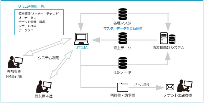 商業施設システムの運用構成