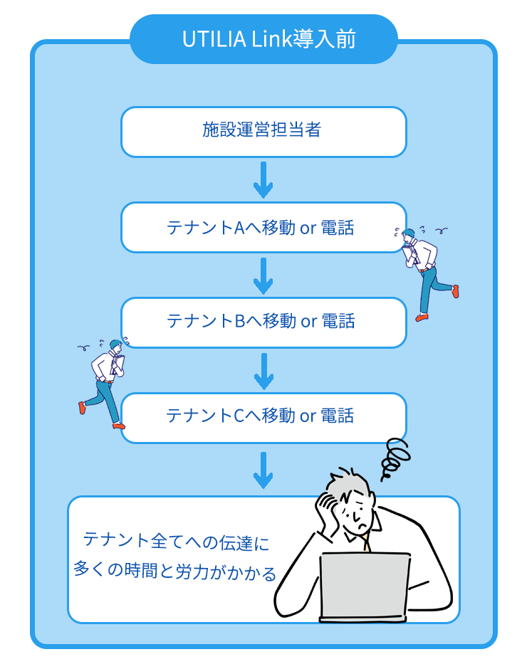 UTILIA Link導入前の運用イメージ