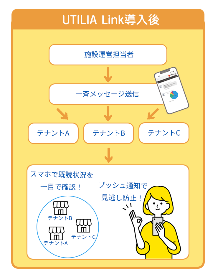 UTILIA Link導入後の運用イメージ
