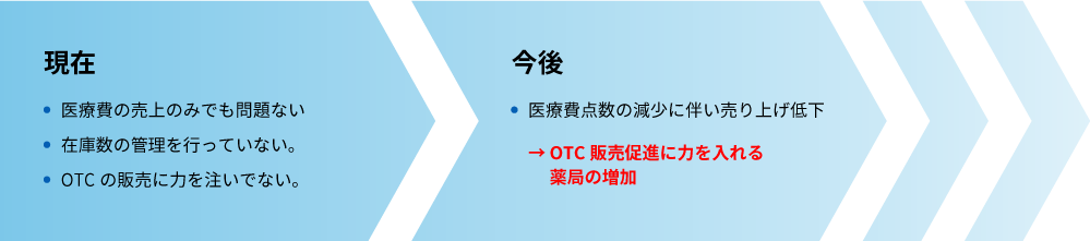 現在 医療費の売上のみでも問題ない在庫数の管理を行っていない。OTCの販売に力を注いでない。今後 医療費点数の減少に伴い売り上げ低下→ OTC販売促進に力を入れる→ 薬局の増加