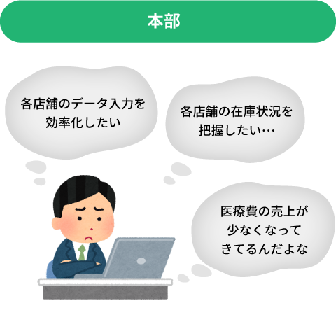 本部 各店舗のデータ入力を効率化したい 各店舗の在庫状況を把握したい… 医療費の売上が少なくなってきてるんだよな