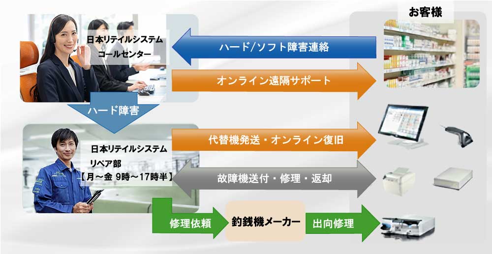 調剤薬局　サポート体制