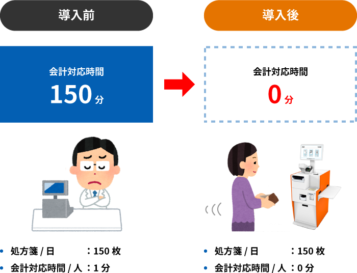 導入前 会計対応時間150分 導入後 会計対応時間0分