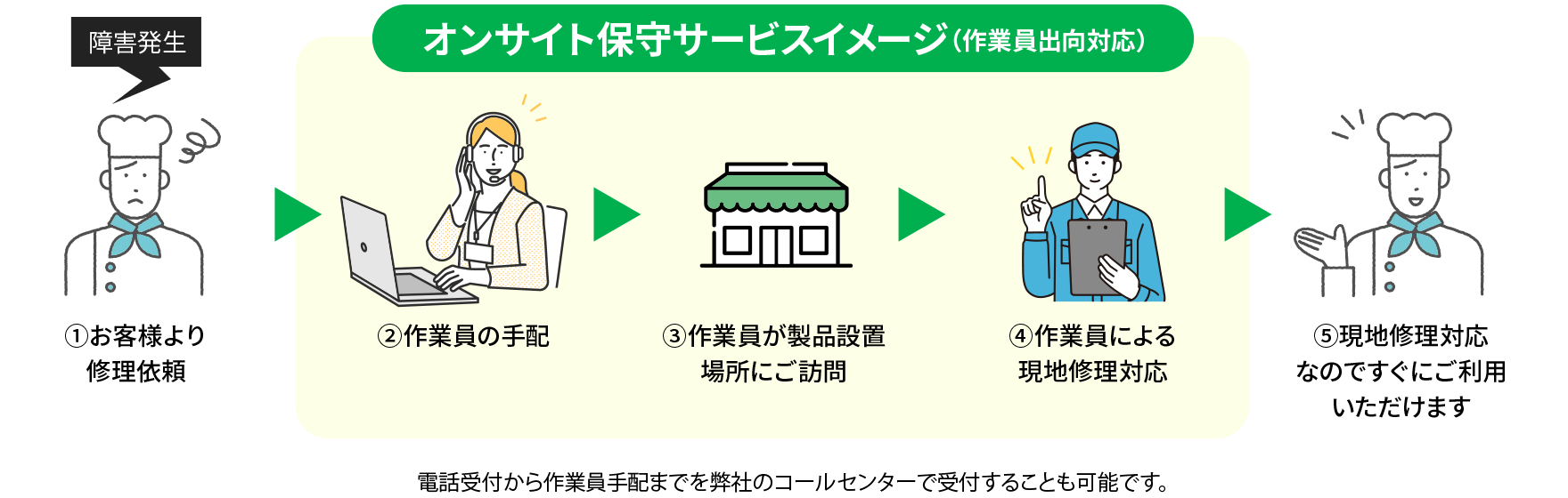 オンサイト保守サービスイメージ（作業員出向対応）