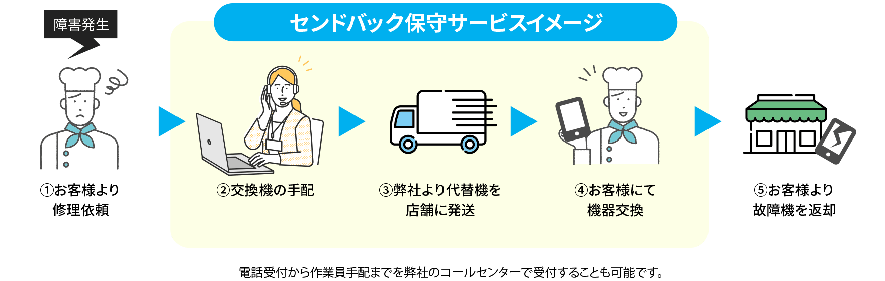 センドバック保守サービスイメージ